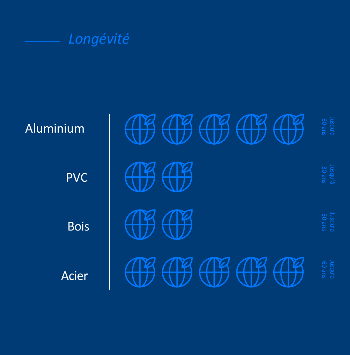 Comparaison visuelle de la durée de vie de l'aluminium, du PVC, du bois et de l'acier