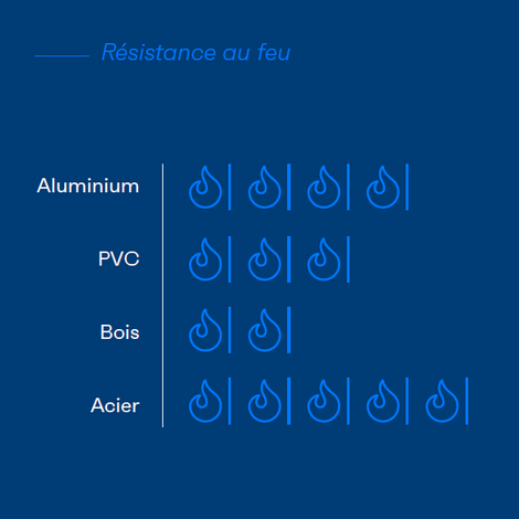 Résistance au feu