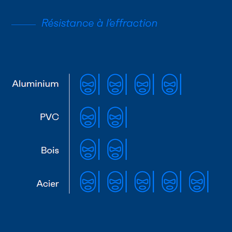 Resistance à l'effraction
