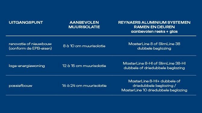 Isolatieniveau ramen en deuren